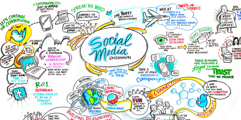 How Developing a Social Media Strategy Is Just like Making a Business Plan